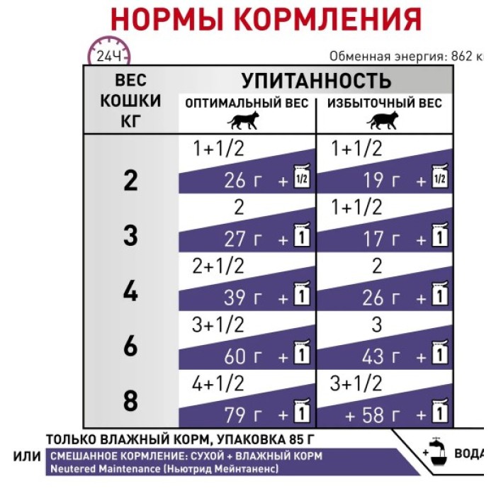 Влажный корм для взрослых кошек ROYAL CANIN NEUTERED ADULT MAINTENANCE Pouches 0.1 кг 