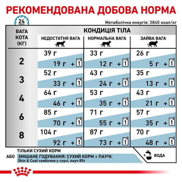 Royal canin SKIN&COAT CAT 1,5 kg