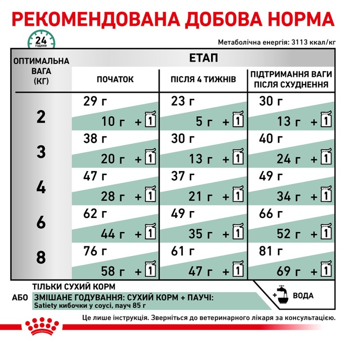 Royal canin SATIETY WEIGHT MANAGEMENT CAT 3,5kg