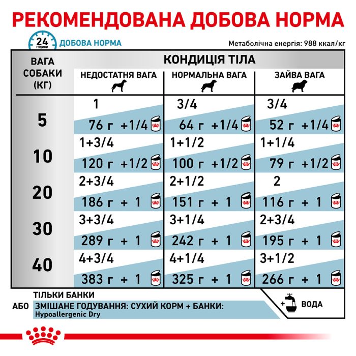 Royal Canin Canine HYPO Loaf 400g 9+3