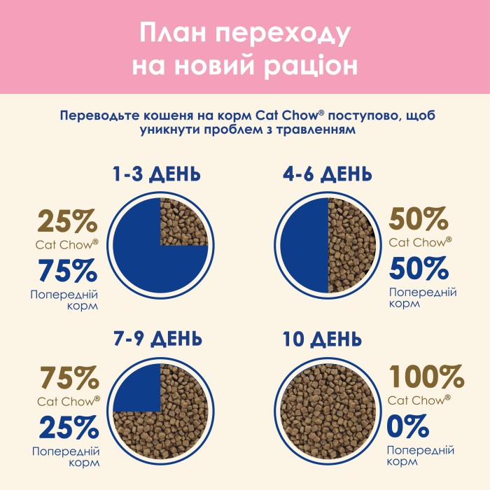 Сухой корм Purina Cat Chow Kitten для котят, с курицей, 15 кг