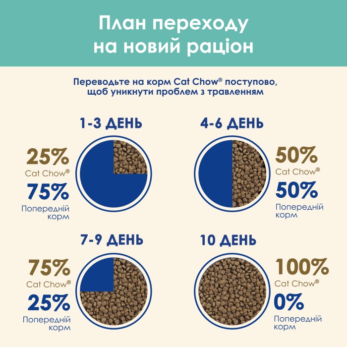 Cat Chow Hairball control контроль образования шариков шерсти 15 кг