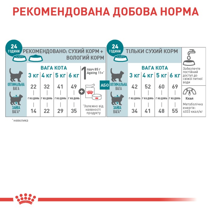 Royal Canin AGEING+11 - 2кг