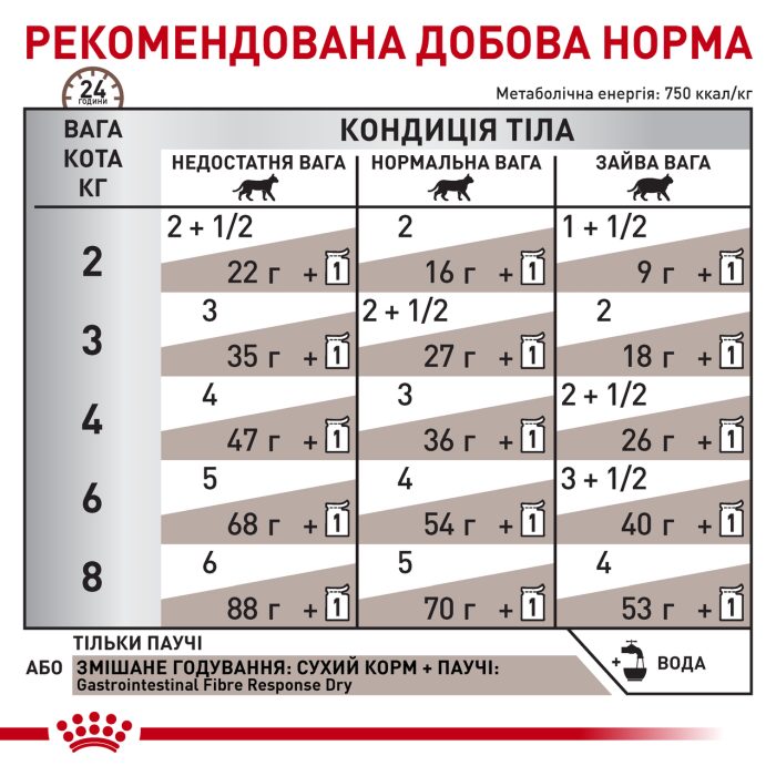 Royal Canin Feline  GI FIBER RESPONSE 85G  8+4