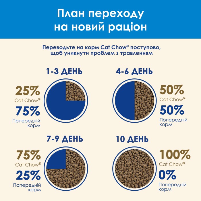 Cat Chow Feline 3 in 1 Формула с тройным действием 1,5 кг