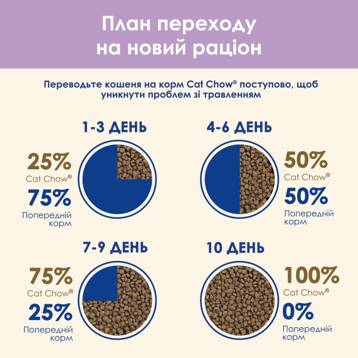 Cat Chow Sensitive Salmon Сухой корм с лососем 1,5 кг