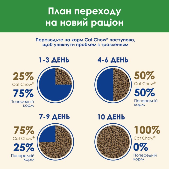 Cat Chow Sterilized для стерилизованных кошек 1,5 кг с индейкой