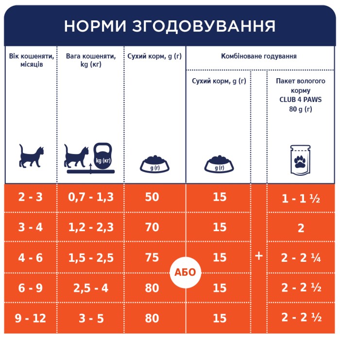 Сухий корм Club 4 Paws (Клуб 4 лапи) ПРЕМІУМ Kittens Chicken, для кошенят, з куркою, 5 кг 