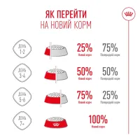 Royal Canin MEDIUM PUPPY сухой корм для щенков (птица) 15 кг