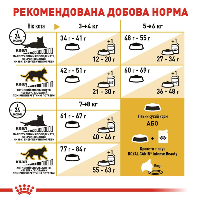 Royal Canin BENGAL ADULT сухой корм для кошек (птица) 2 кг