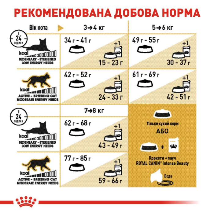 Royal Canin BRITISH SHORTHAIR ADULT сухий корм для котів (птиця) 2 кг