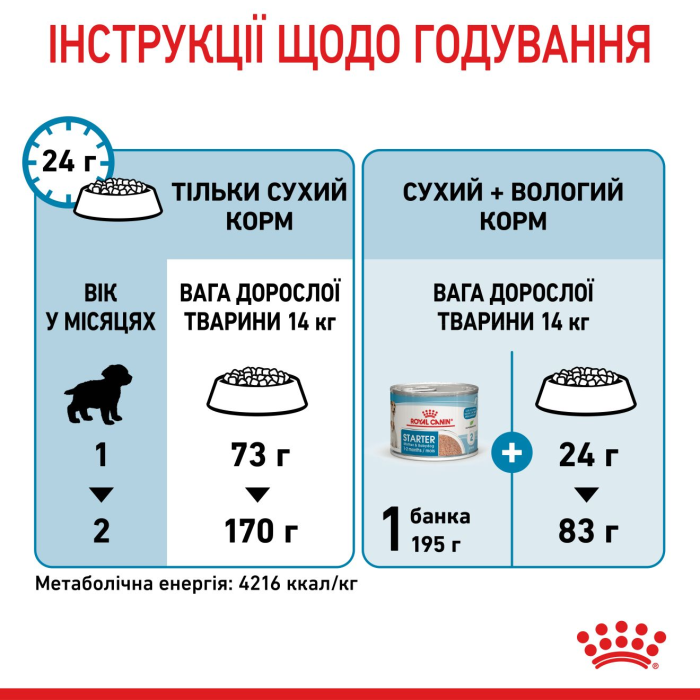 Royal Canin MEDIUM STARTER сухой корм для щенков (птица) 1 кг