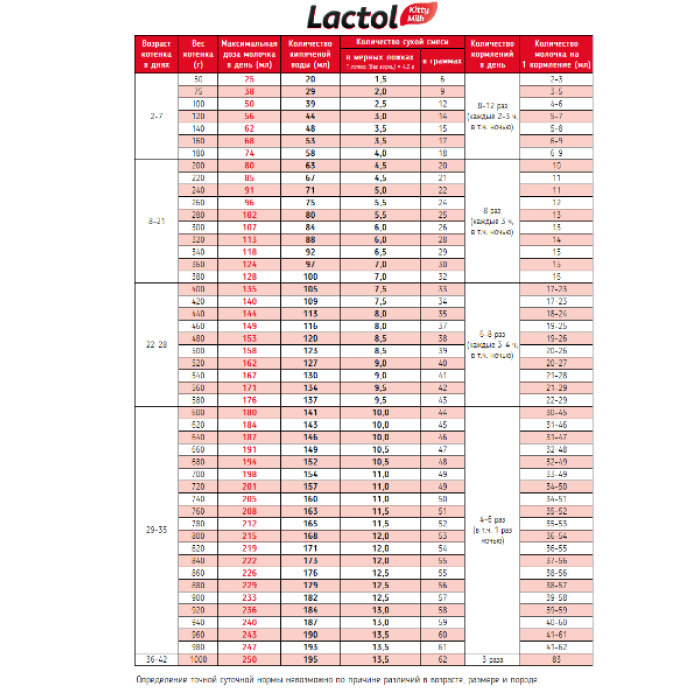 Beaphar Lactol Kitty Milk Молочна суміш для кошенят, 250мл