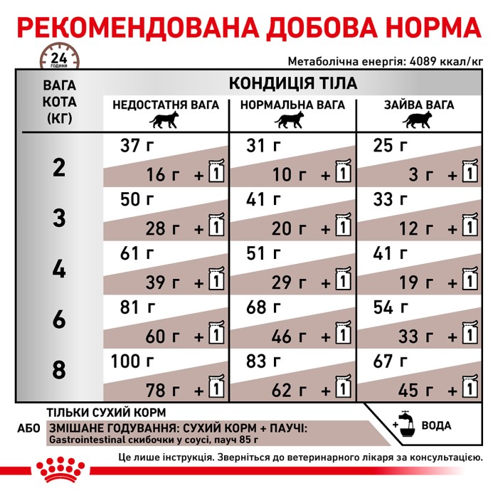 Корм для взрослых кошек ROYAL CANIN GASTRO INTESTINAL CAT 0.4 кг
