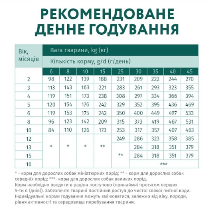 Сухий корм Optimeal для цуценят всіх порід, з індичкою, 1.5 кг