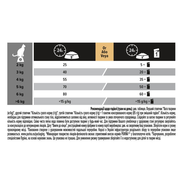 ProPlan Delicate з індичкою для котів із чутливою шкірою 1,5кг