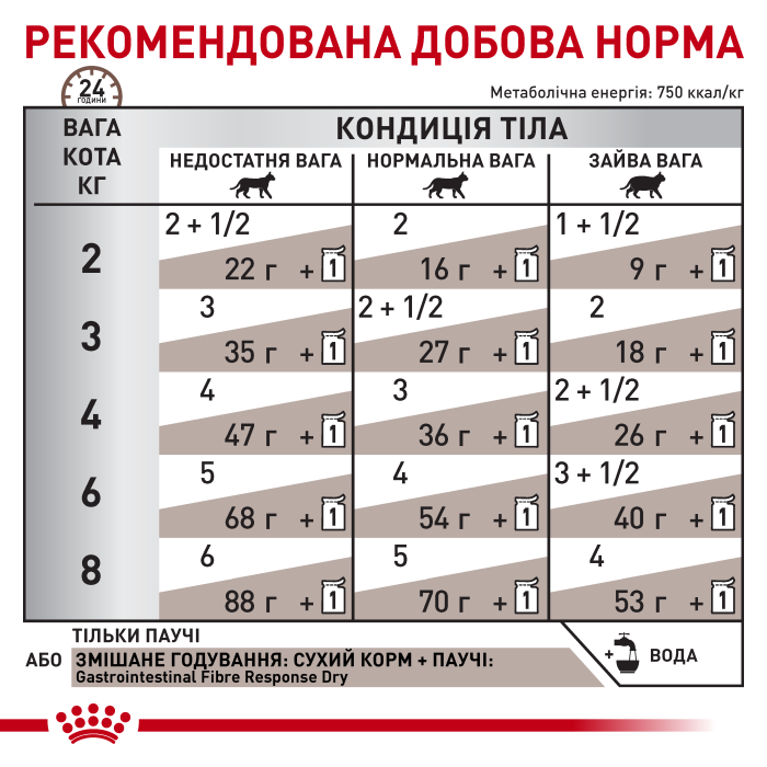 Royal canin GASTROINTESTINAL FIBRE RESPONSE CAT (шматочки в соусі) 0,085 kg