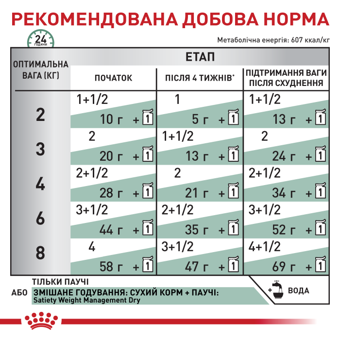 Royal canin SATIETY WEIGHT MANAGEMENT CAT (шматочки у соусі) 0,085 kg