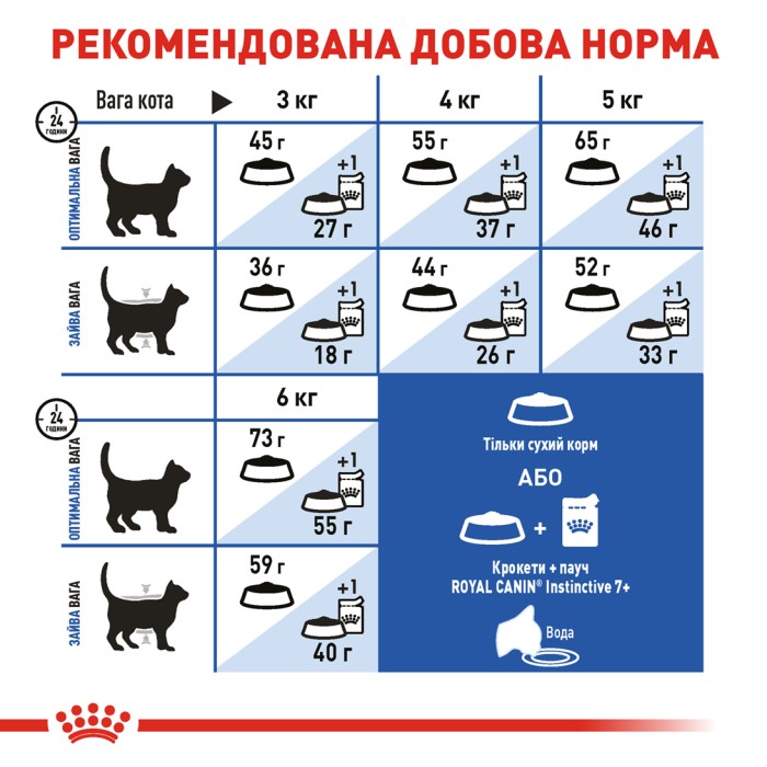 Корм для домашніх котів ROYAL CANIN INDOOR 7+ 1.5 кг