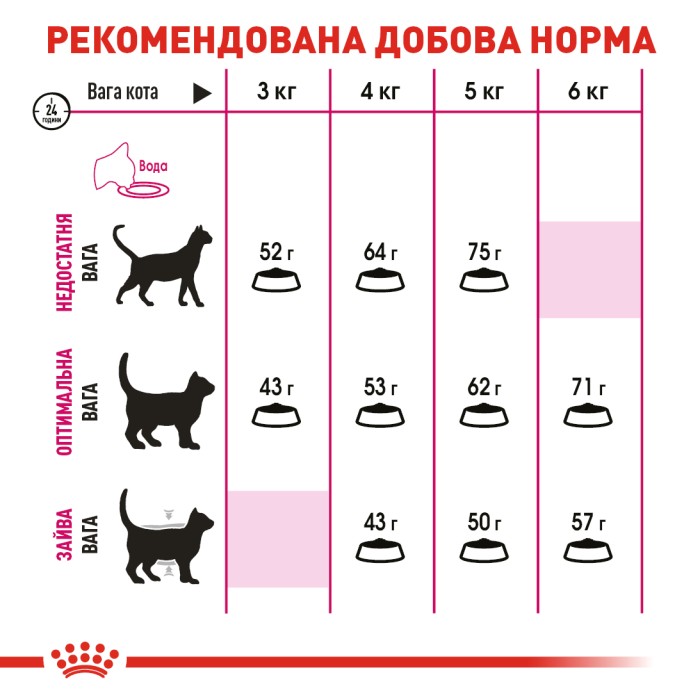 Корм для котів ROYAL CANIN EXIGENT PROTEIN 2.0 кг
