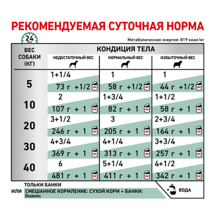 Вологий корм для дорослих собак ROYAL CANIN DIABETIC SPECIAL LC DOG Cans 0.41 кг