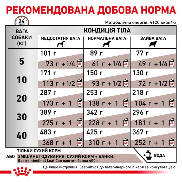 Корм для дорослих собак ROYAL CANIN GASTRO INTESTINAL DOG 15.0 кг