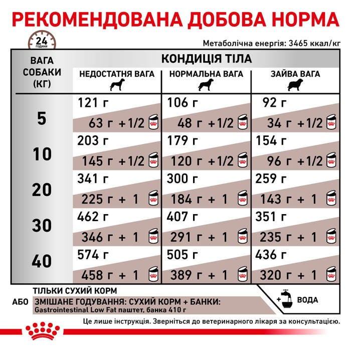 Корм для дорослих собак ROYAL CANIN GASTRO INTESTINAL LOW FAT DOG 12.0  кг