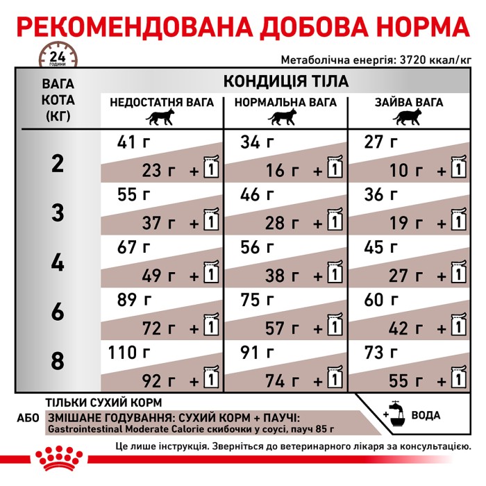 Корм для дорослих котів ROYAL CANIN GASTRO INTESTINAL MODERATE CALORIE CAT 0.4 кг
