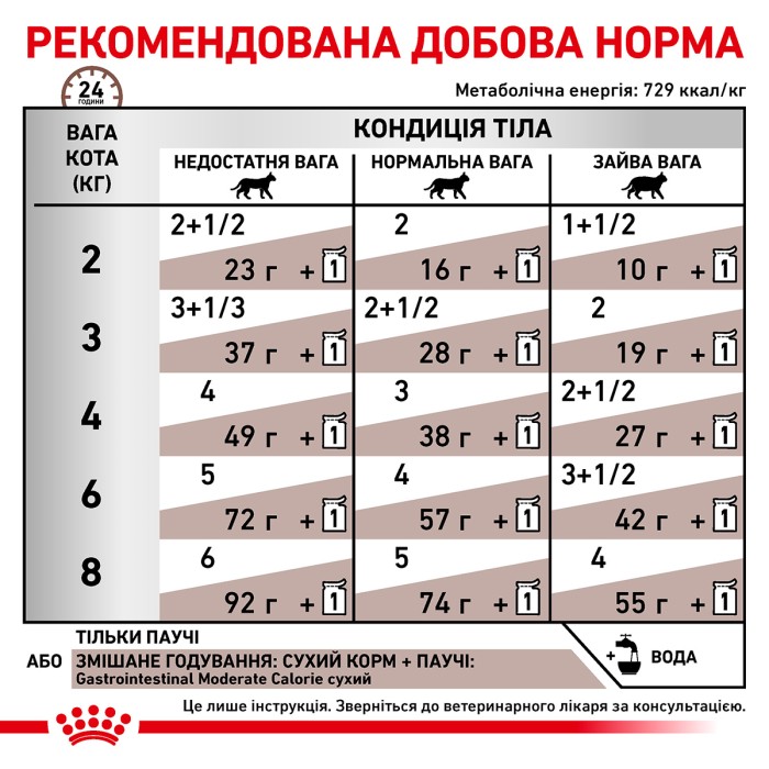 Вологий корм для дорослих котів ROYAL CANIN GASTRO-INTESTINAL MODERATE CALORIE CAT Pouches  0.085 кг 