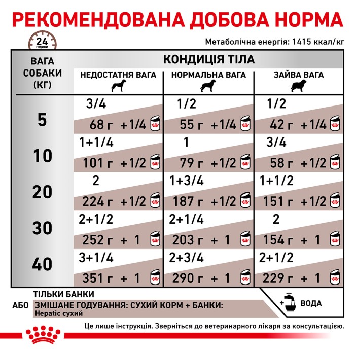 Влажный корм для взрослых собак ROYAL CANIN HEPATIC DOG Cans 0.42 кг