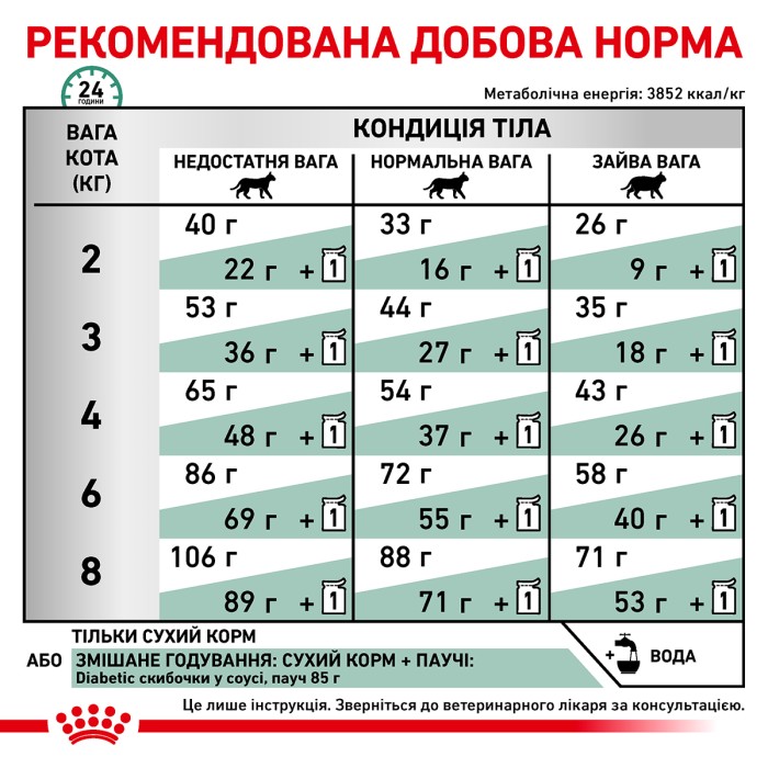 Корм для взрослых кошек ROYAL CANIN DIABETIC CAT 1.5 кг