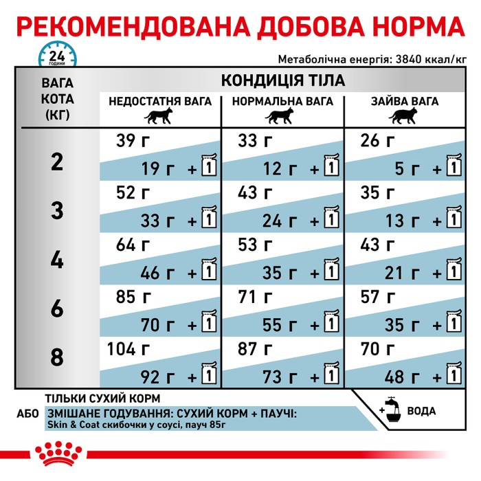 Корм для дорослих котів ROYAL CANIN SKIN&COAT CAT  3.5  кг