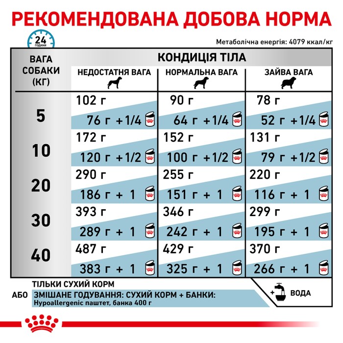 Корм для дорослих собак ROYAL CANIN HYPOALLERGENIC DOG  14.0 кг