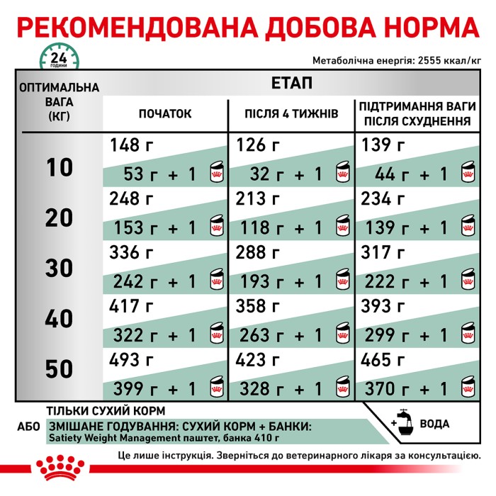 Корм для дорослих собак ROYAL CANIN SATIETY WEIGHT MANAGEMENT DOG 1.5 кг