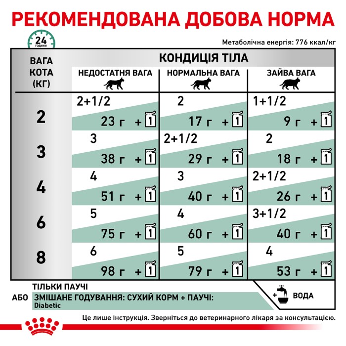 Вологий корм для дорослих котів ROYAL CANIN DIABETIC CAT Pouches 0.085 кг