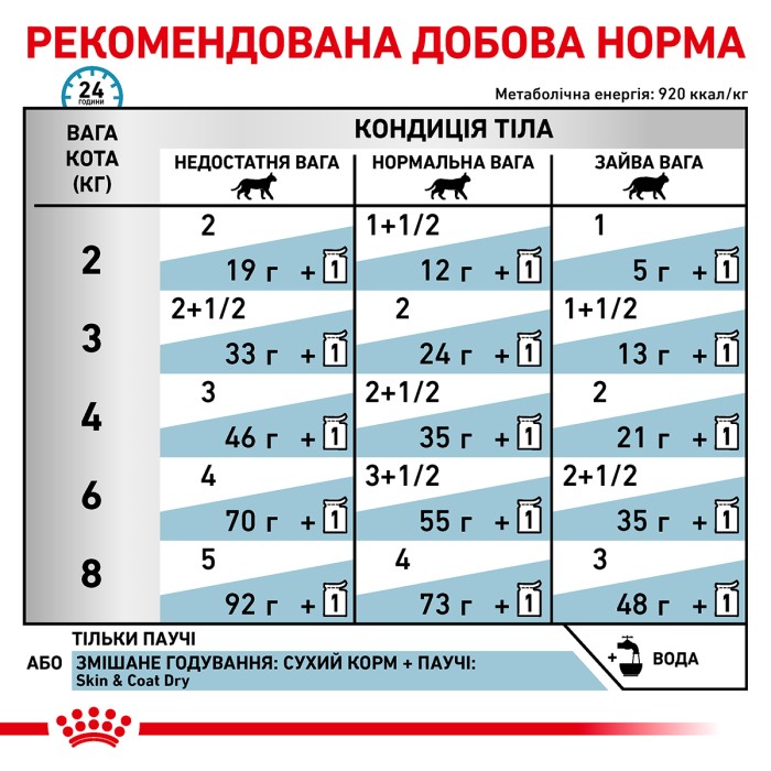 Влажный корм для взрослых кошек ROYAL CANIN SKIN & COAT CAT Pouches 0.085 кг