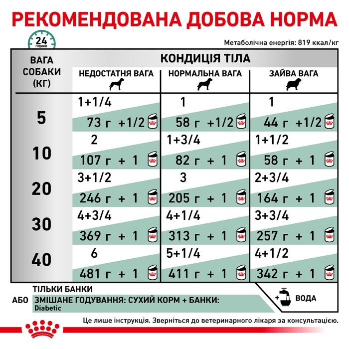 Вологий корм для дорослих собак ROYAL CANIN DIABETIC SPECIAL LC DOG Cans 0.41 кг