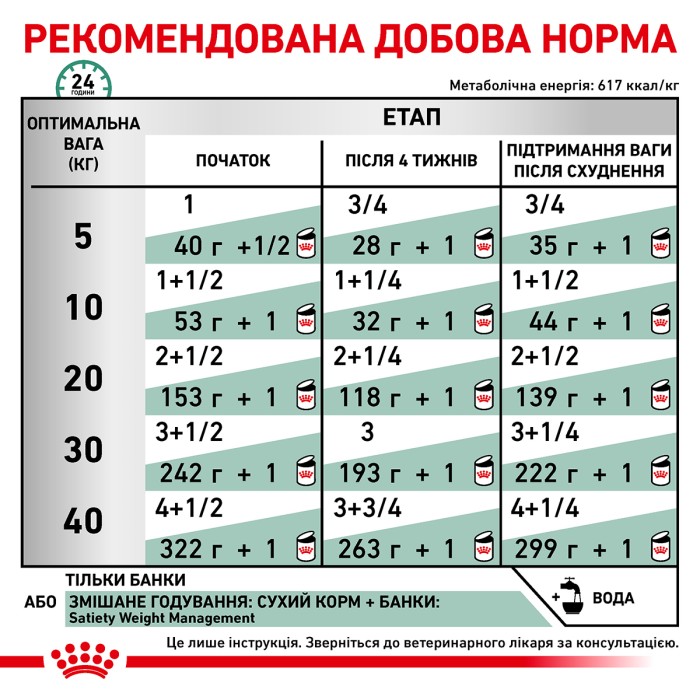 Вологий корм для дорослих собак ROYAL CANIN SATIETY WEIGHT MANAGEMENT DOG Cans 0.41 кг
