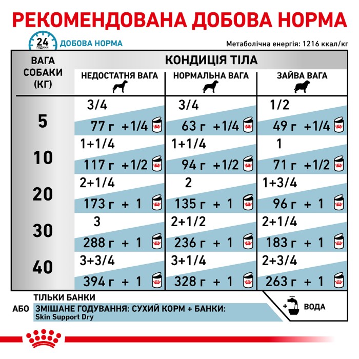 Вологий корм для дорослих собак ROYAL CANIN SENSITIVITY CONTROL CHICKEN DOG Cans  0.42 кг