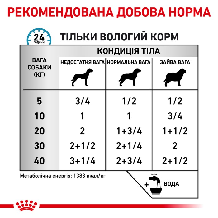 Вологий корм для дорослих собак ROYAL CANIN SENSITIVITY CONTROL DUCK DOG Cans 0.42 кг