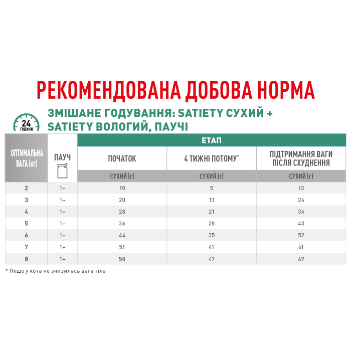 Royal Canin Satiety Weight Management Feline для взрослых кошек, контроль избыточного веса 0.4 кг