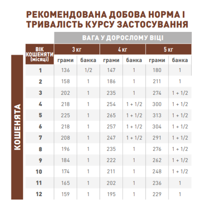 Вологий корм для кошенят ROYAL CANIN GASTRO INTESTINAL KITTEN банка 195 г