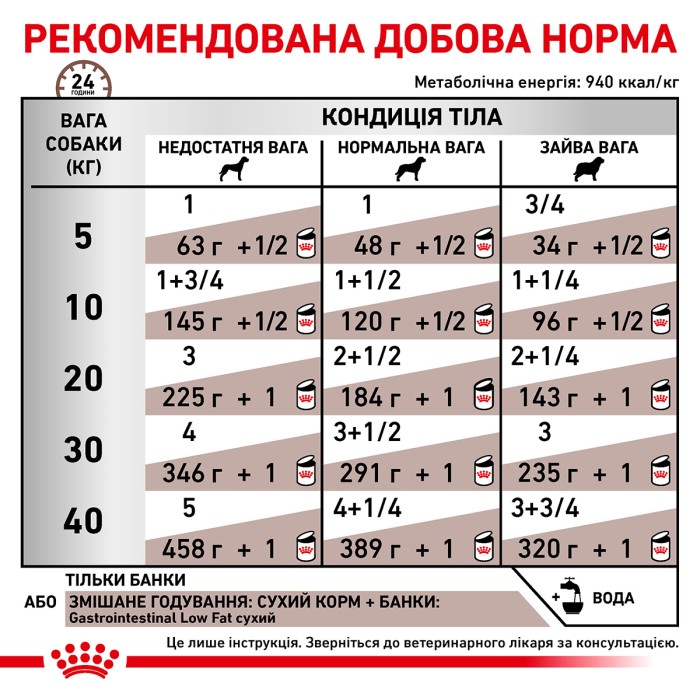 Вологий корм для дорослих собак ROYAL CANIN GASTRO-INTESTINAL LOW FAT DOG cans  0.42 кг