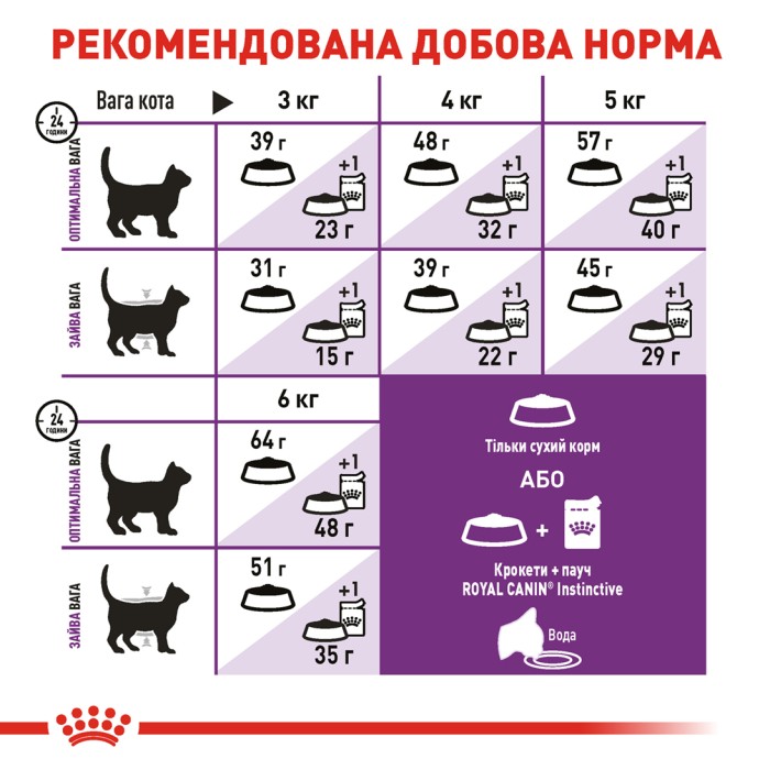 Корм для кошек ROYAL CANIN SENSIBLE 10.0 кг