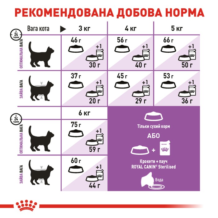 Корм для дорослих стерилізованих котів ROYAL CANIN STERILISED 7+ 10 кг