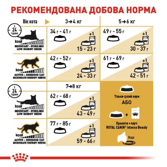 Корм для взрослых кошек ROYAL CANIN BRITISH SHORTHAIR ADULT 0.4 кг