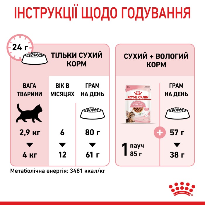 Корм для стерилізованих кошенят ROYAL CANIN KITTEN STERILISED 2.0 кг