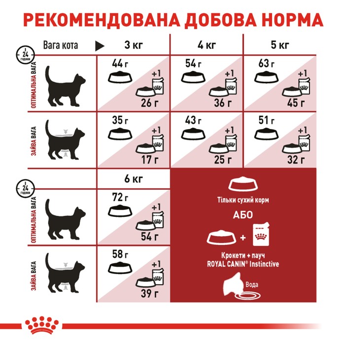 Корм для домашніх і вуличних котів ROYAL CANIN FIT 4.0 кг
