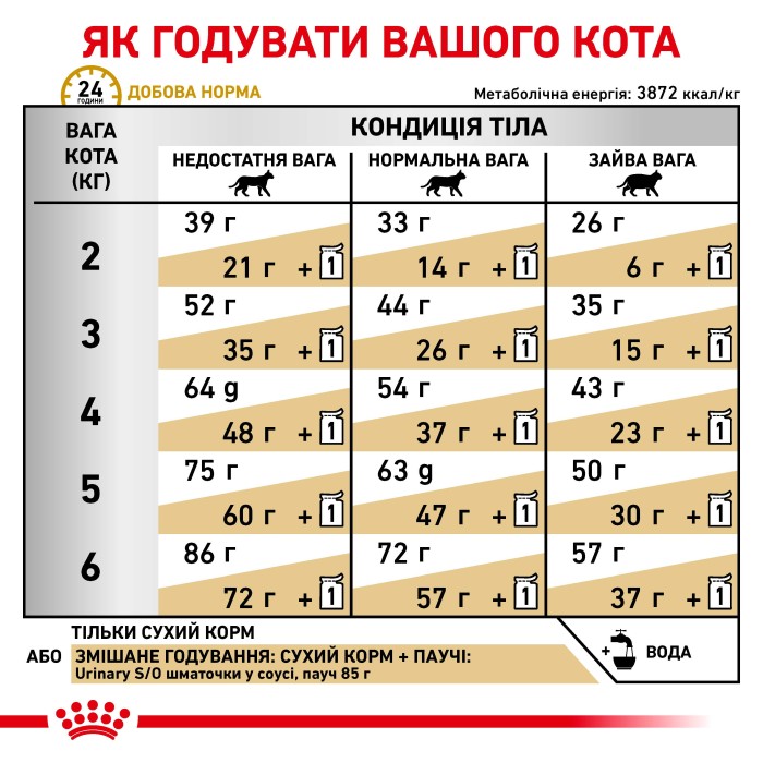 Корм для дорослих котів ROYAL CANIN URINARY S/O CAT 9.0 кг