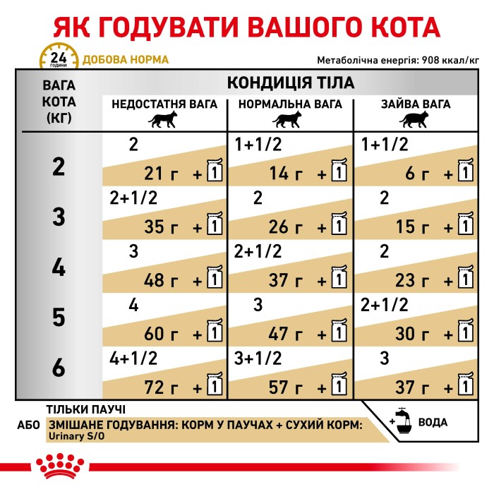 Вологий корм для дорослих котів ROYAL CANIN URINARY S/O CAT pouches  0.085 кг 